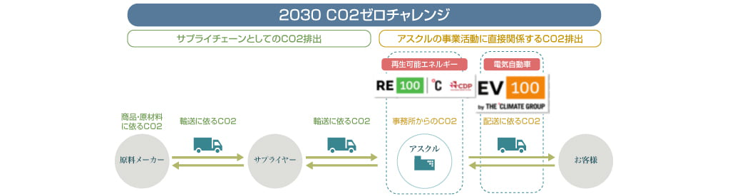 CO₂ゼロチャレンジ