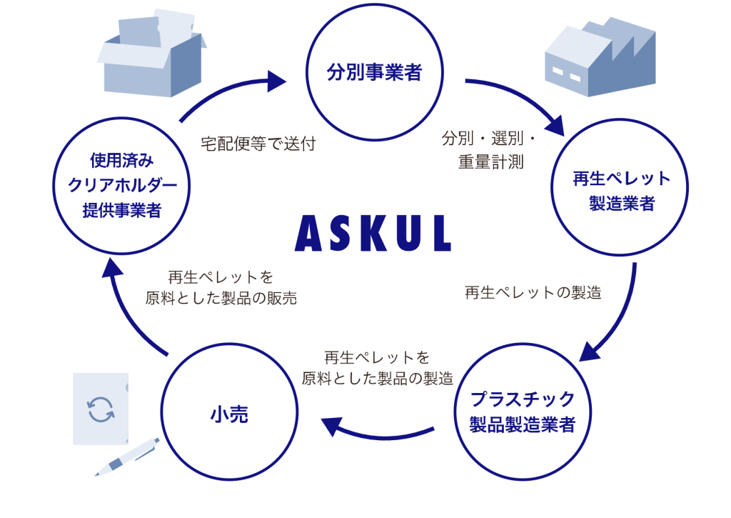 アスクル資源循環プラットフォーム