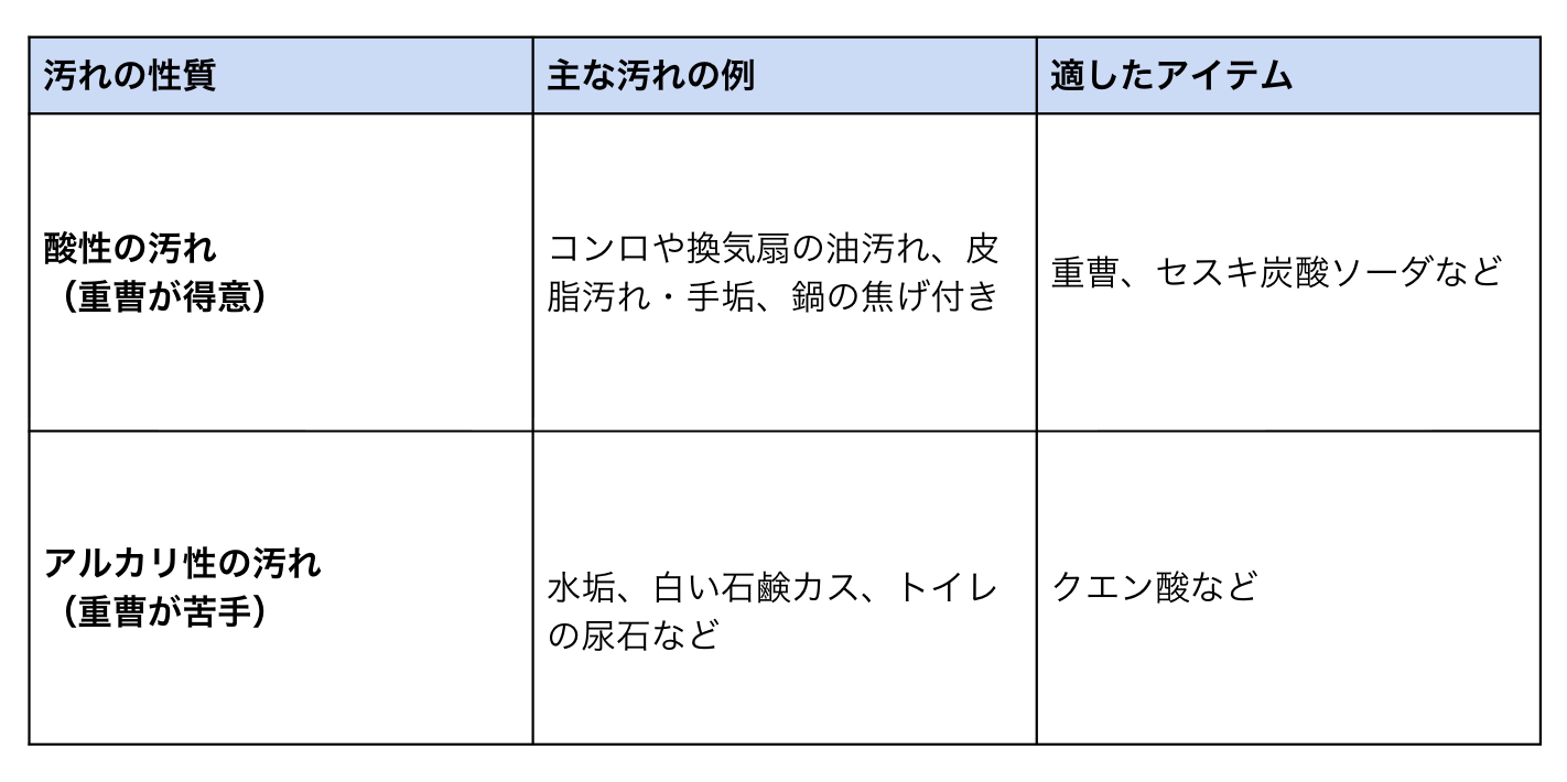 重曹